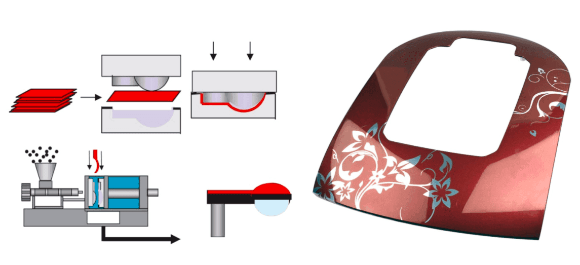 In-mold labeling process integrating a decorative film with a plastic part
