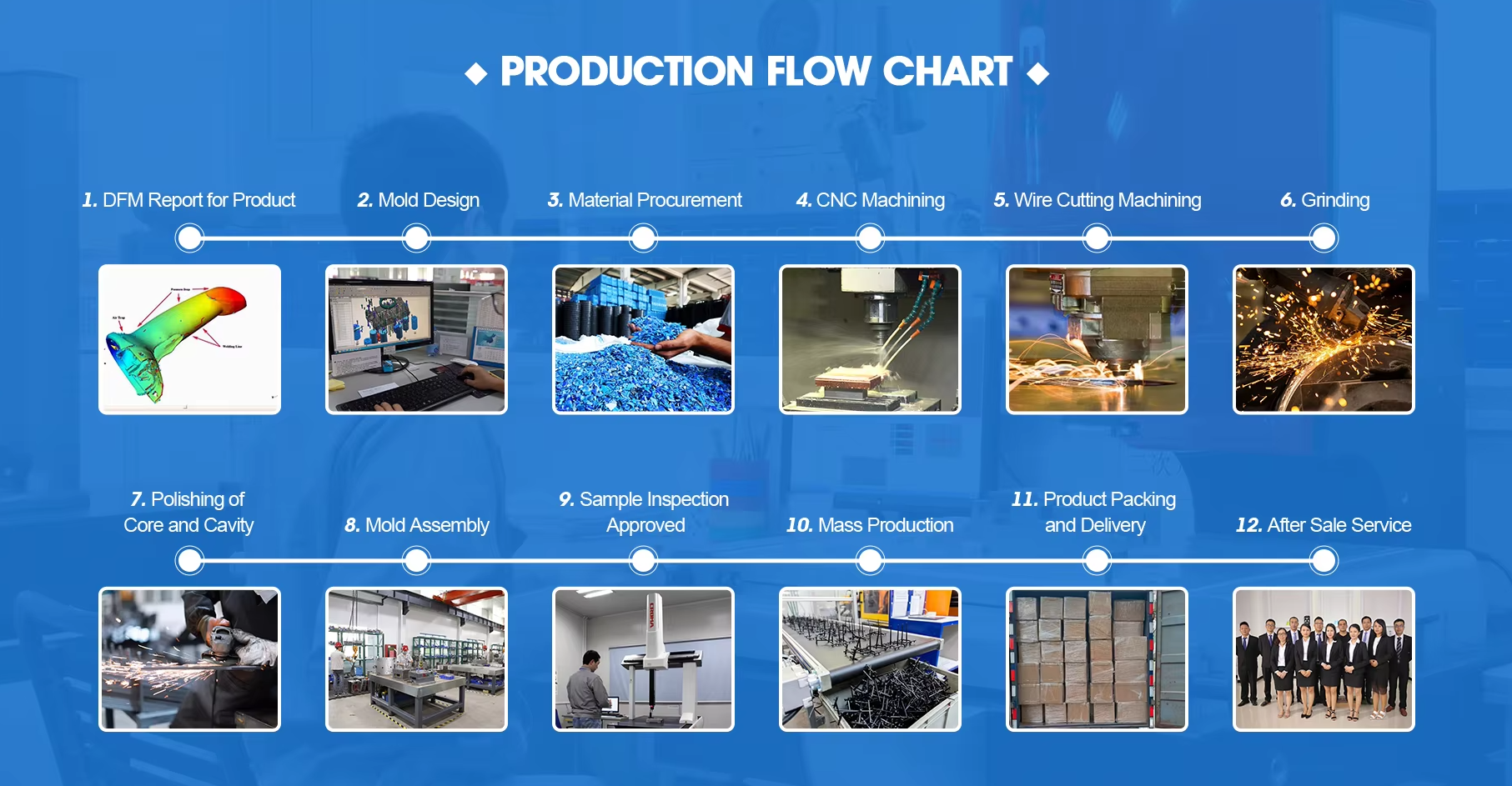 Production flow chart showing DFM, mold design, machining, assembly, validation, plastic part production and delivery
